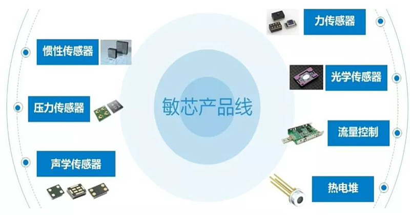 国内MEMS传感器龙头敏芯股份 专注MEMS传感器的流量传感器领域先锋